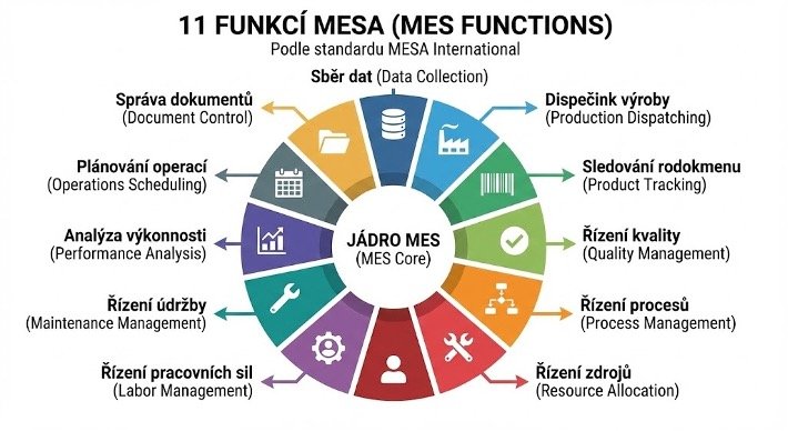 Diagram 11 klíčových funkcí MES systému podle standardu MESA International