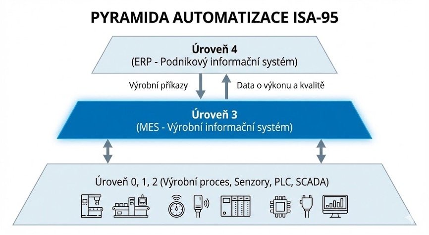 Schéma pyramidy automatizace ISA-95 zobrazující roli MES systému mezi ERP a výrobou